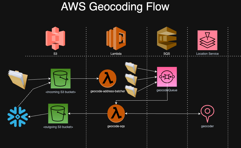Generic AWS Geocoding Flow