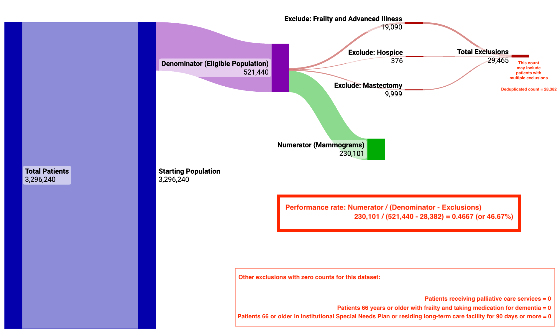 Breast Cancer Screening Sankey Diagram