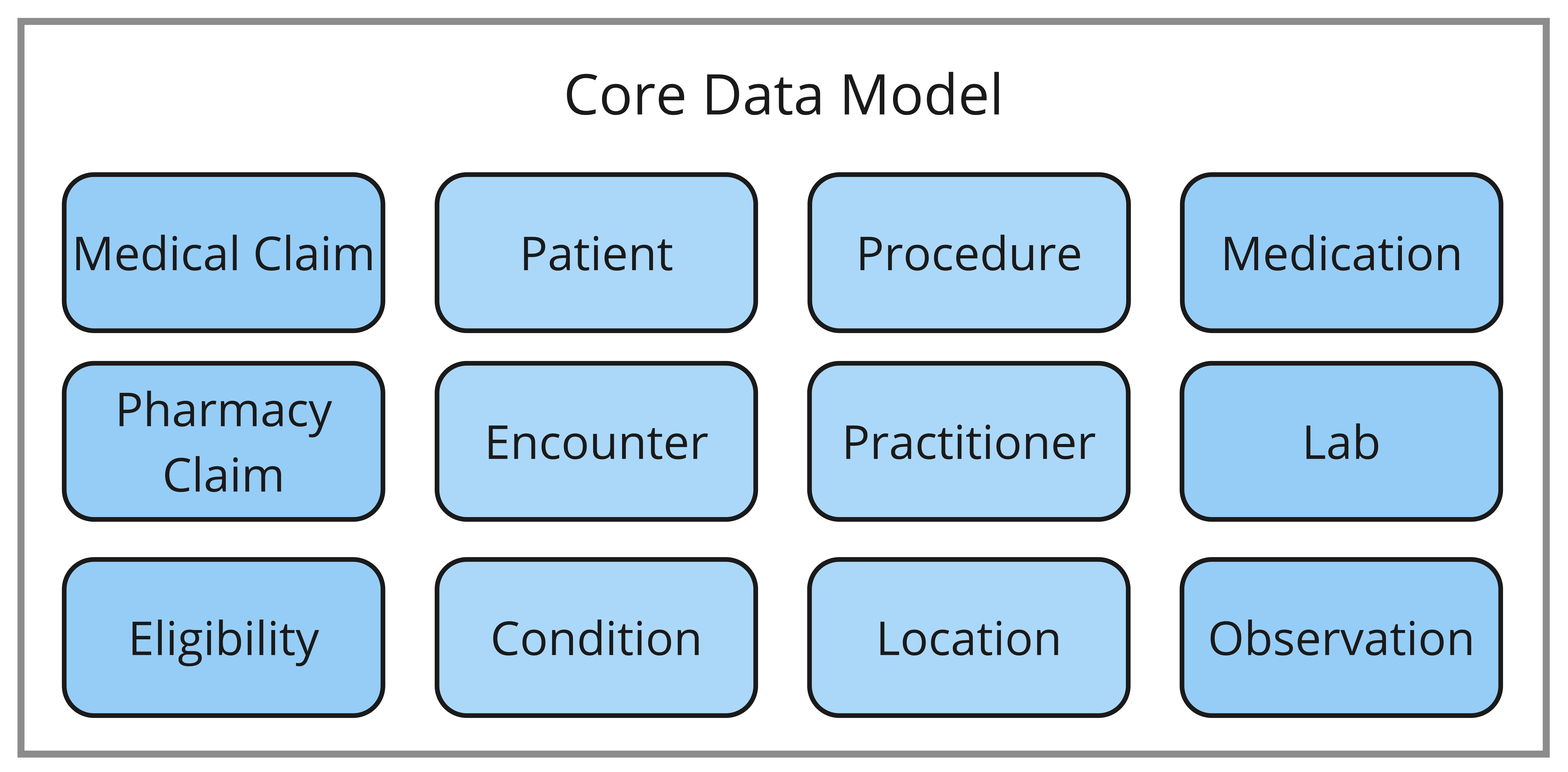 Core Data Model