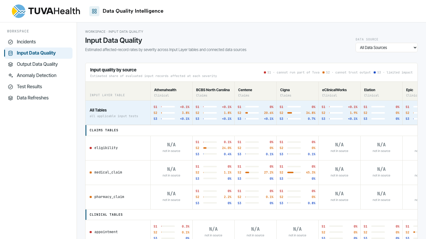 Data Quality Intelligence overview showing source-level Data Quality results