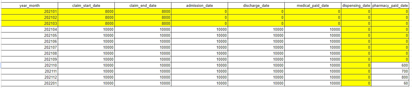 Claim Date Trends