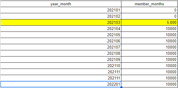 Eligibility Trend