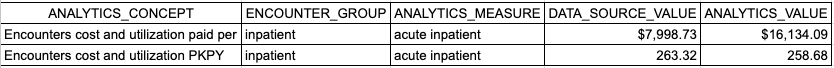 Acute Inpatient Encounter Cost and Utilization