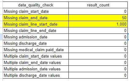 Medical Claim Basic Dates