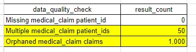 Medical Claim Patient ID