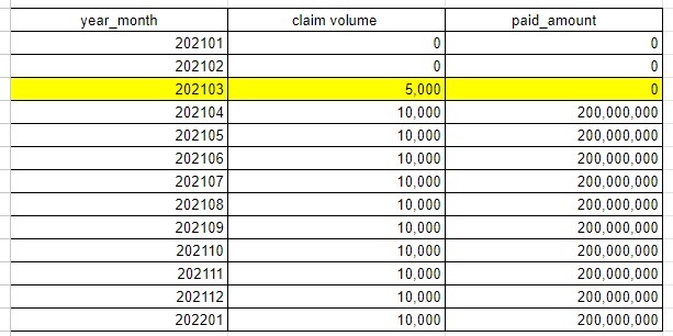 Medical Claim Volume and Dollars