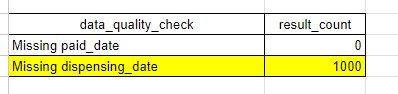 Pharmacy Claim Basic Dates