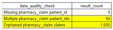 Medical Claim Patient ID