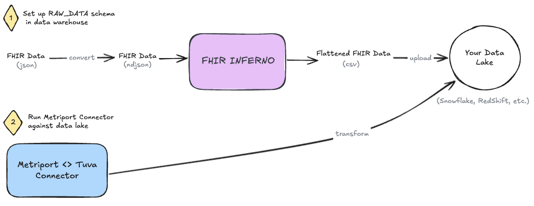 Metriport Data Flow