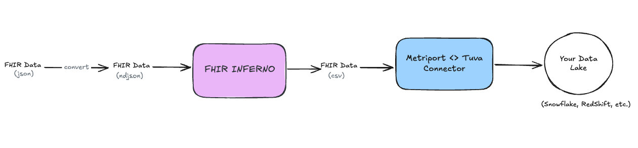 Metriport Data Flow