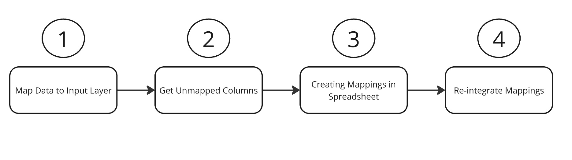 Normalization Workflow