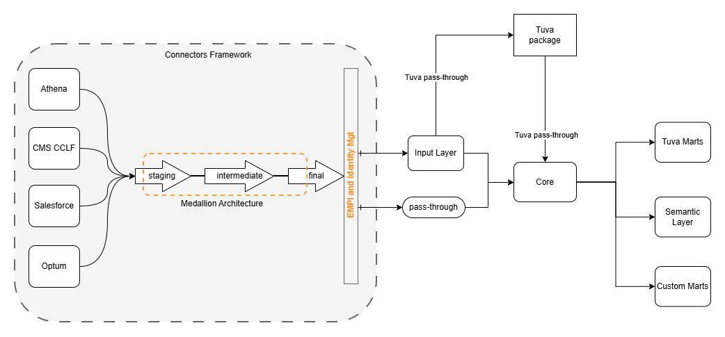 Extension Column Pass-Through Architecture