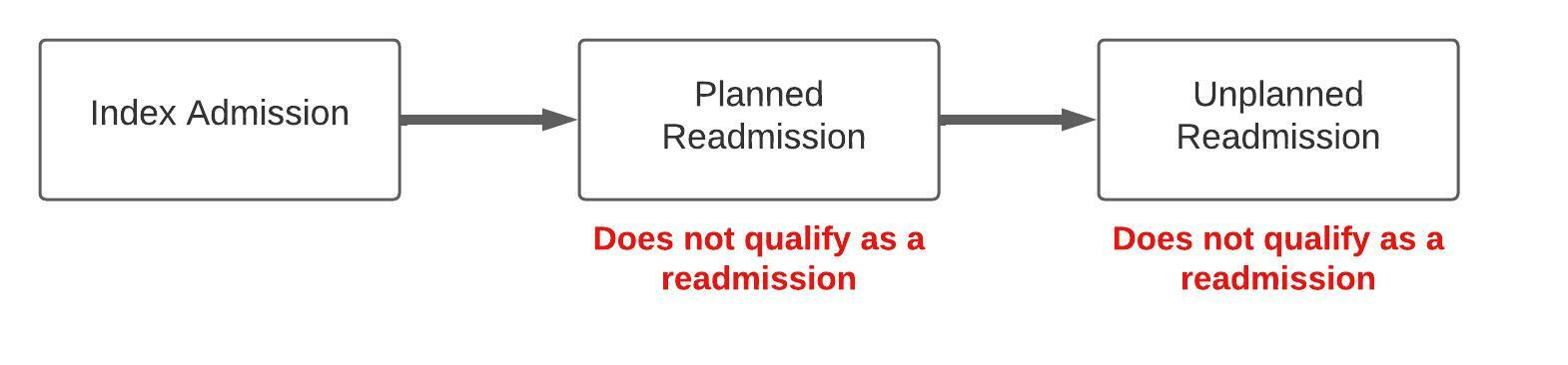 Unplanned Readmission 1