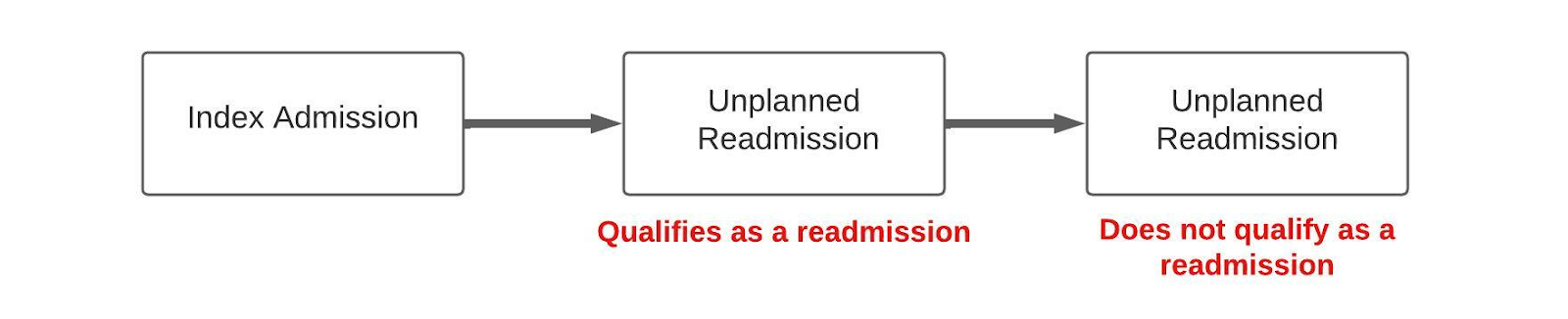 Unplanned Readmission 2