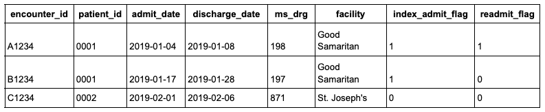Measuring Same-Day Readmits